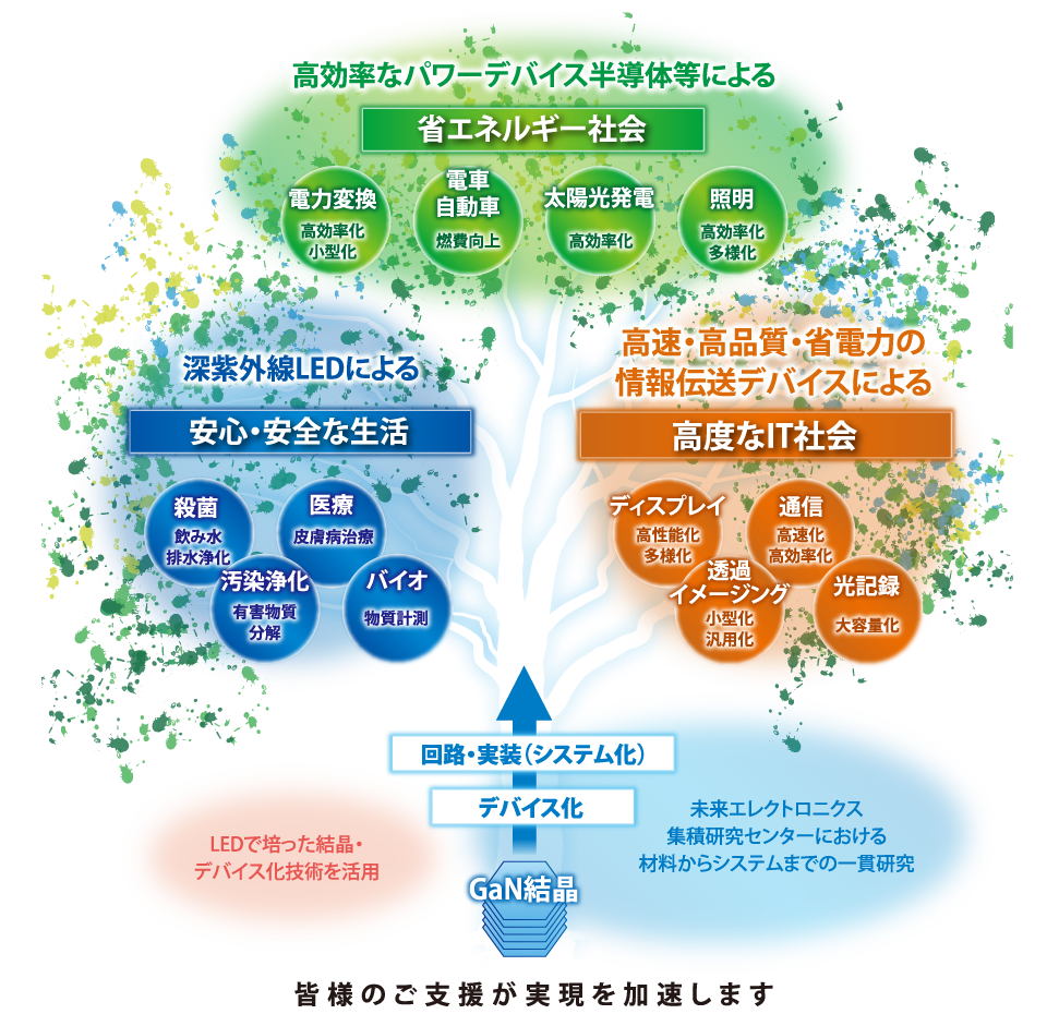 次世代半導体GaNの多様な用途イメージ