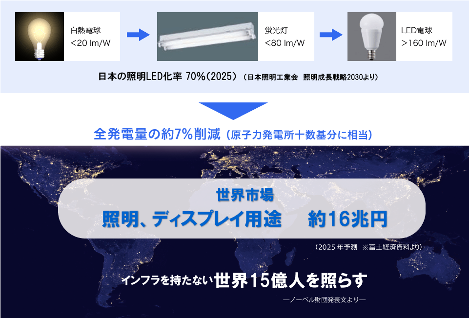 青色LEDが照らす、明るい未来のイメージ