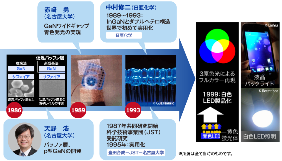 青色LED開発の歴史